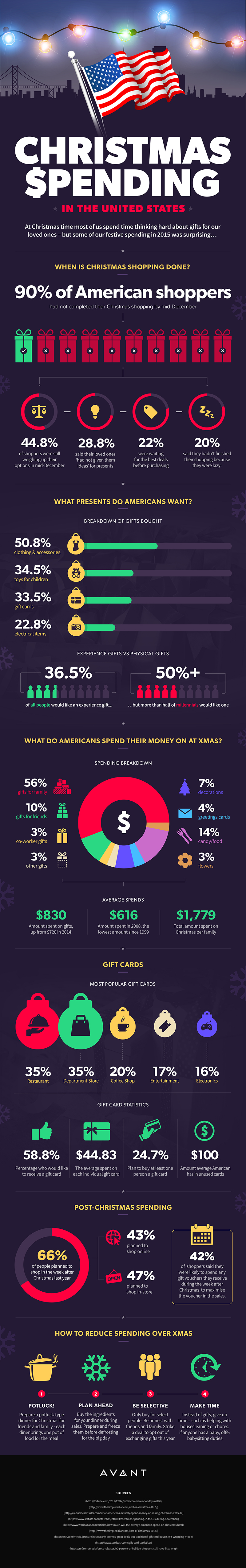 Christmas Spending in the United States - Avant